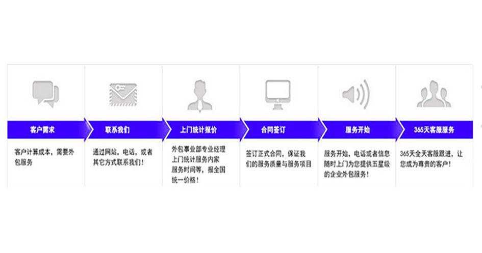 武汉IT业务外包流程.png